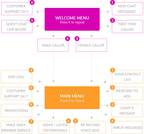 Livelinks IVR Shortcuts